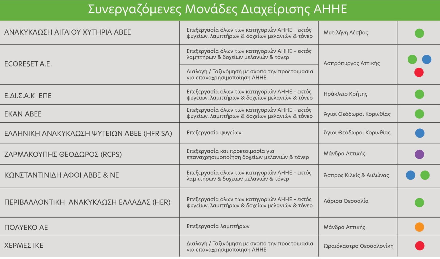 Electrocycle - ανακύκλωση συσκευών - Γεωγραφική Κατανομή